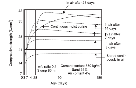 How can I increase the strength of concrete?cid=14