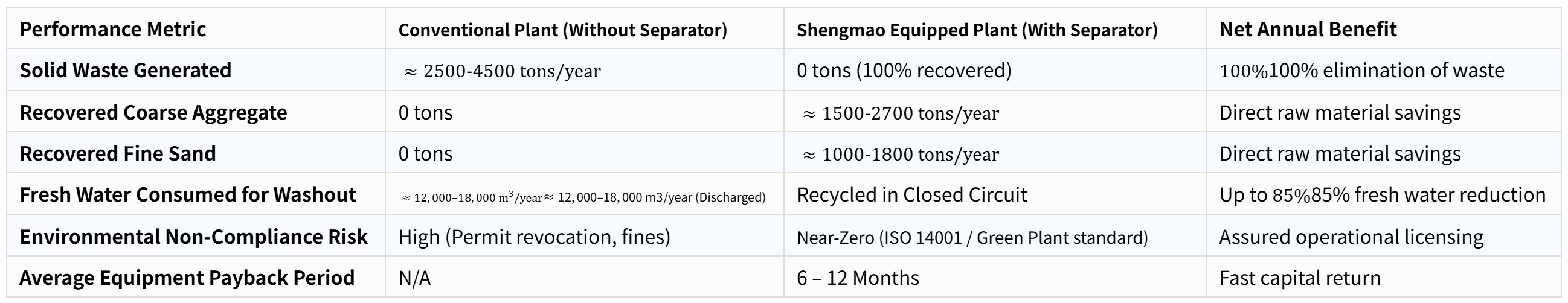 How Shengmao Machinery’s Concrete Reclaimers Eliminate Emissions in Modern Ready-Mix Batching Plants
